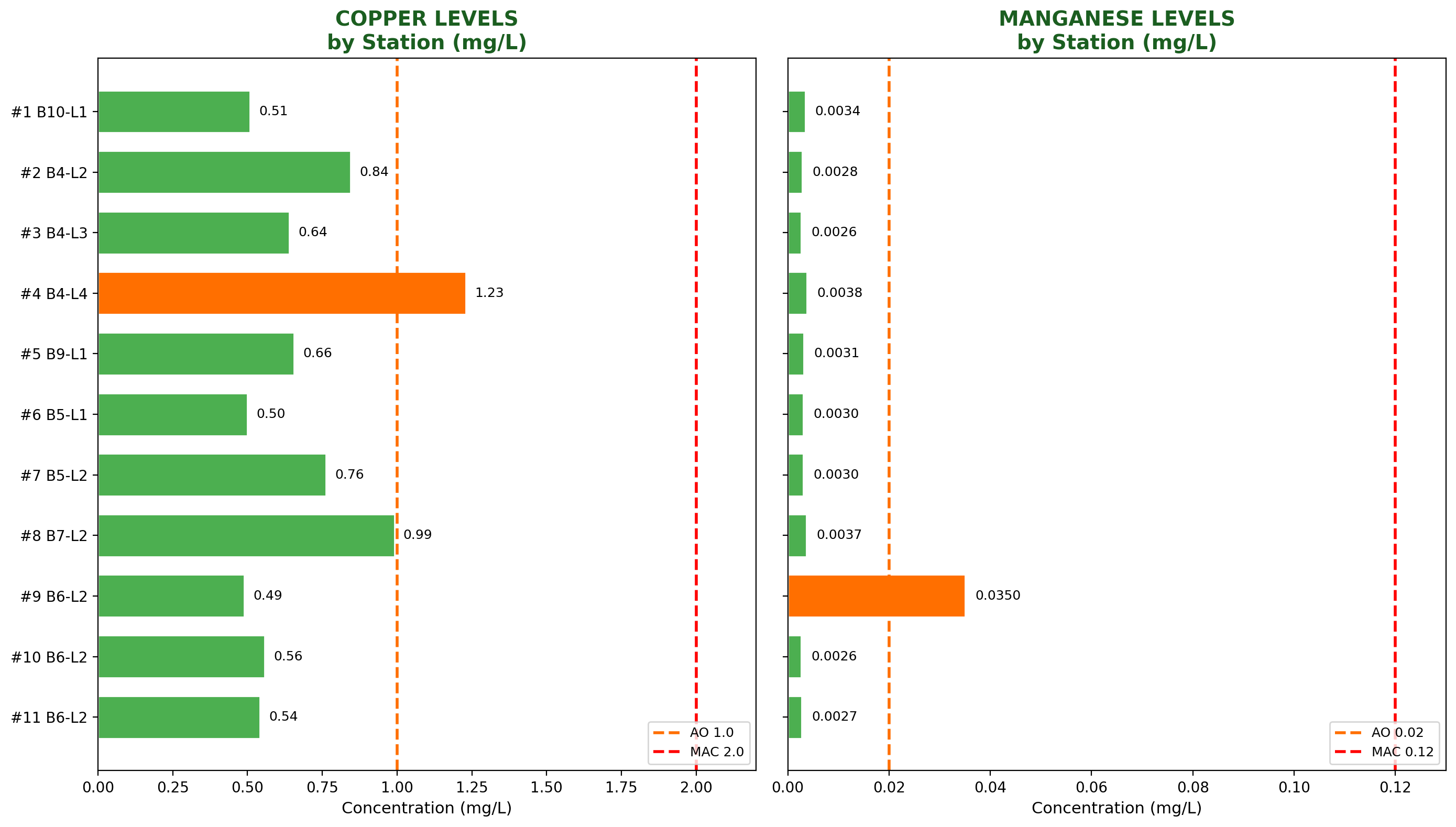 We Tested 11 Campus Water Stations
